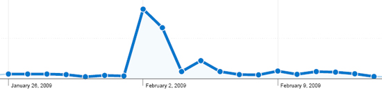 Graph showing the increase in vistors on the 1st Feb 2009 due to heavy snow.